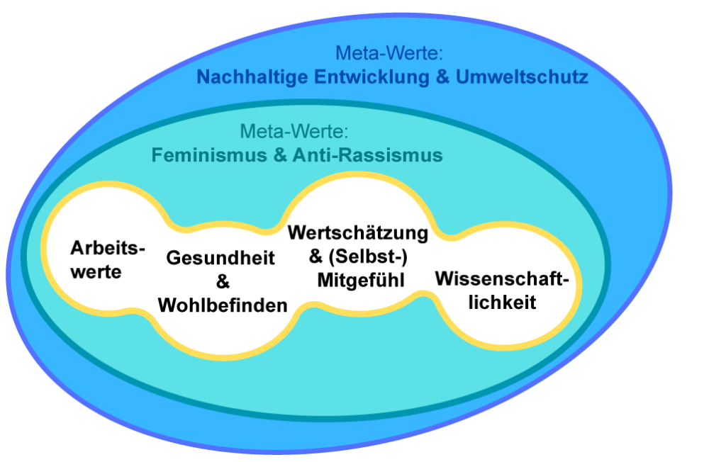 Grafik der verschiedenen Werte, die meine Arbeit beeinflussen.